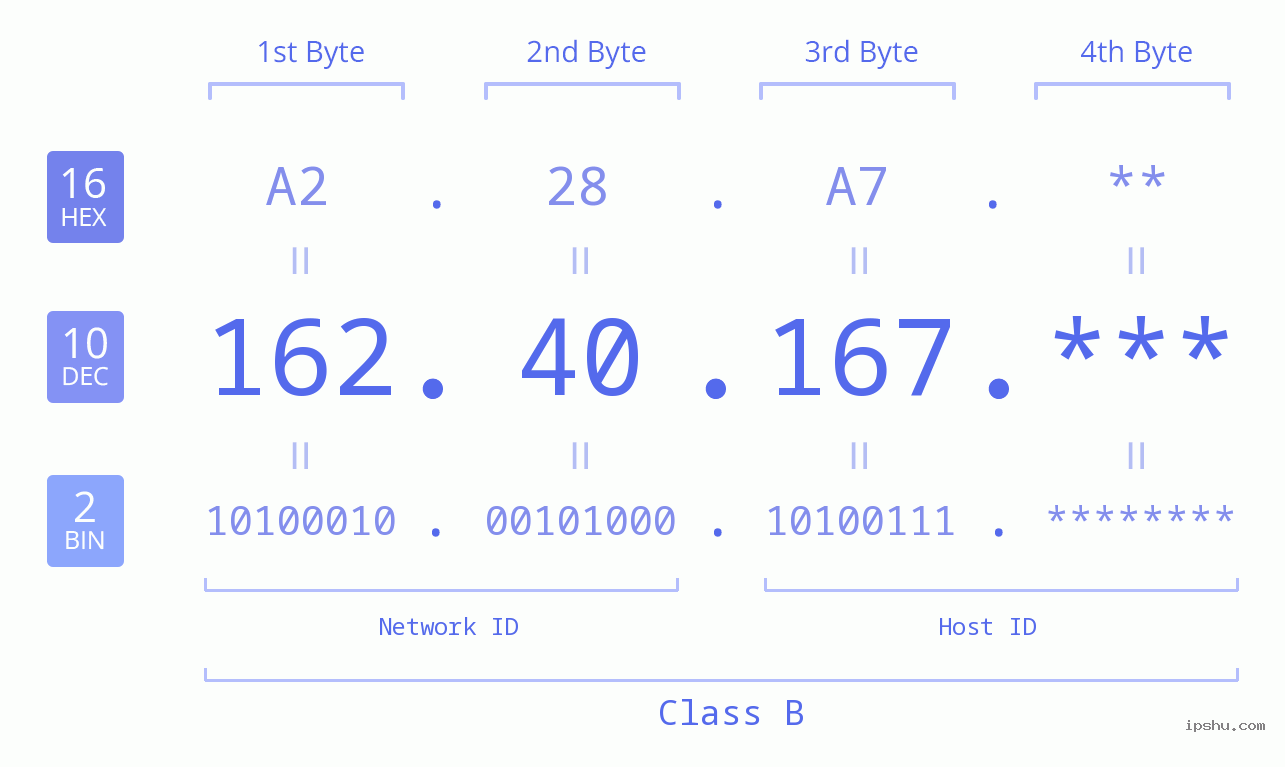 IP Address: 162.40.167 Data Structure Chart BIN DEC HEX IPv4: 162.40.167 Network Class, Net ID, Host ID