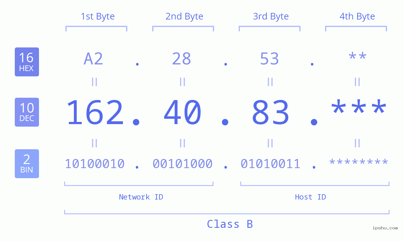 IP Address: 162.40.83 Data Structure Chart BIN DEC HEX IPv4: 162.40.83 Network Class, Net ID, Host ID