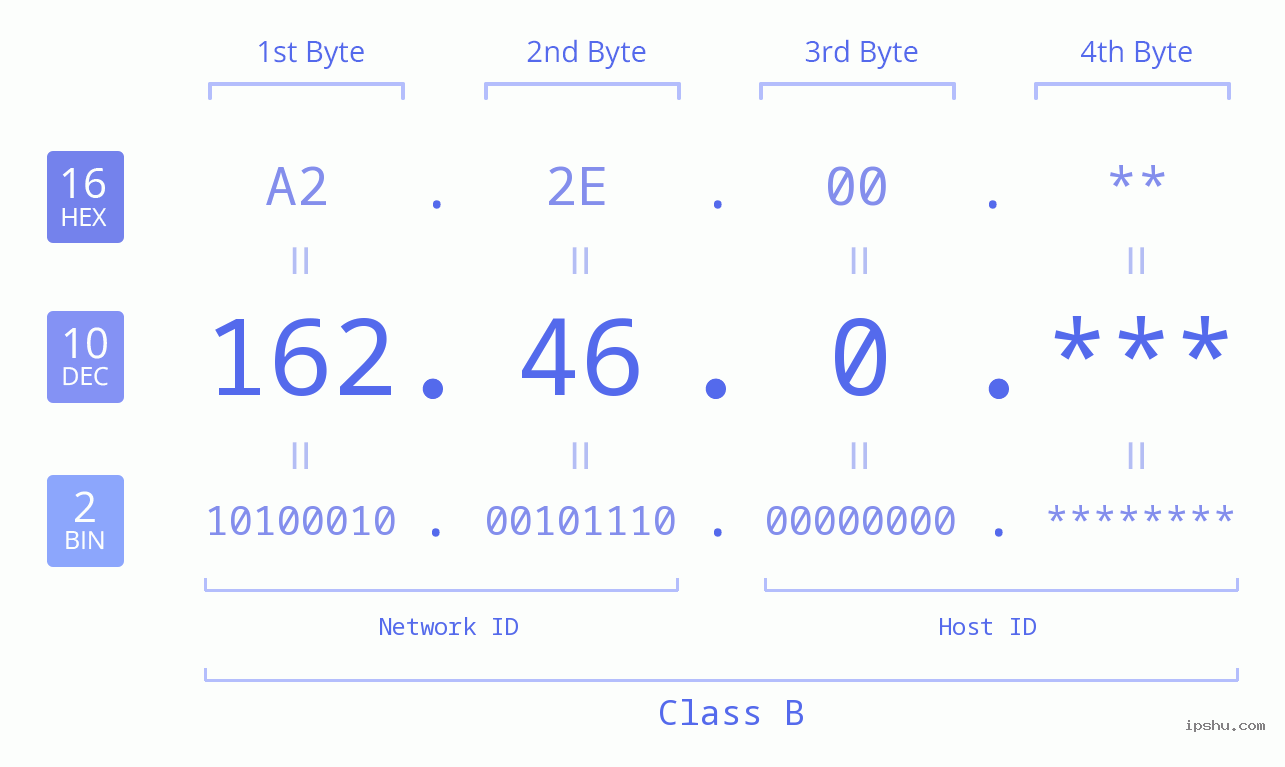 IP Address: 162.46.0 Data Structure Chart BIN DEC HEX IPv4: 162.46.0 Network Class, Net ID, Host ID