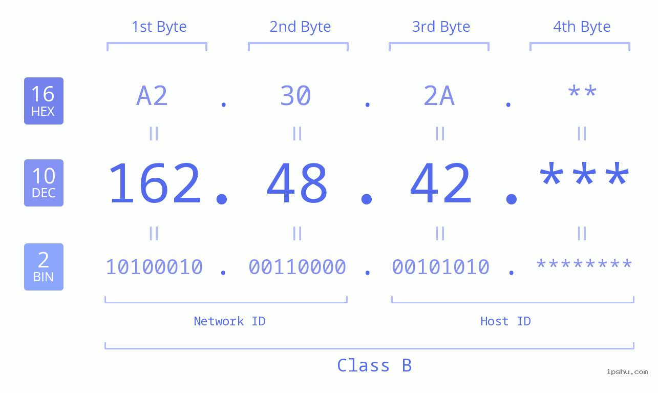 IP Address: 162.48.42 Data Structure Chart BIN DEC HEX IPv4: 162.48.42 Network Class, Net ID, Host ID