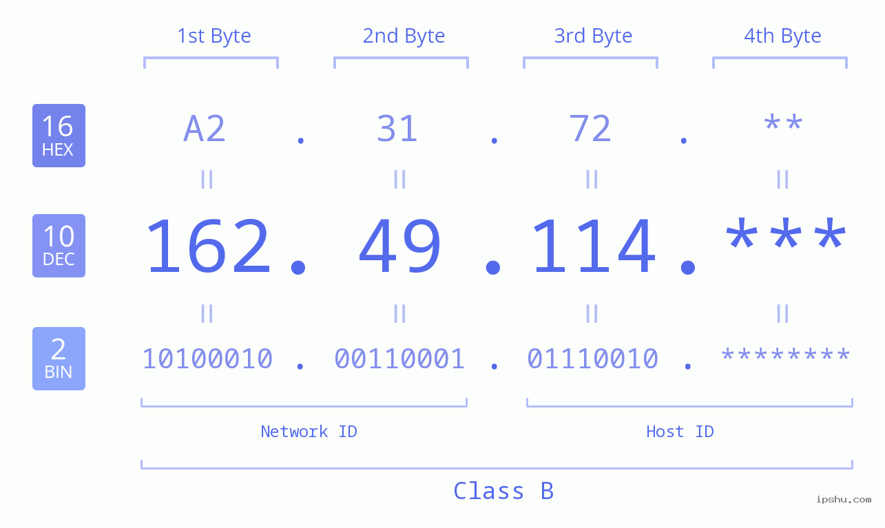 IP Address: 162.49.114 Data Structure Chart BIN DEC HEX IPv4: 162.49.114 Network Class, Net ID, Host ID