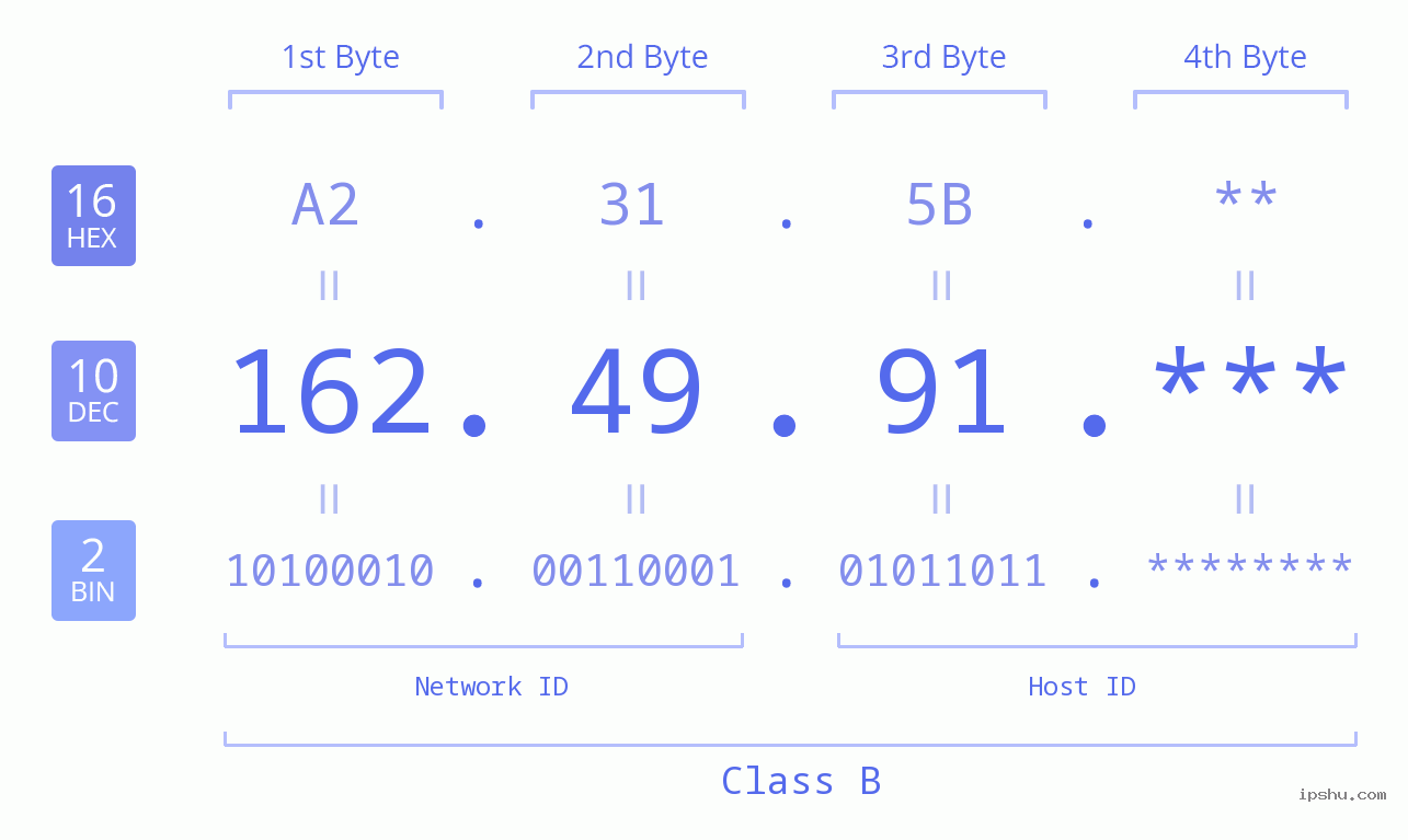 IP Address: 162.49.91 Data Structure Chart BIN DEC HEX IPv4: 162.49.91 Network Class, Net ID, Host ID