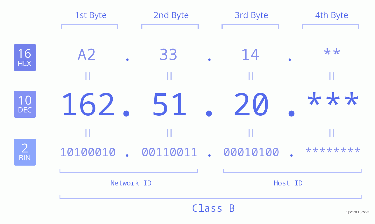 IP Address: 162.51.20 Data Structure Chart BIN DEC HEX IPv4: 162.51.20 Network Class, Net ID, Host ID
