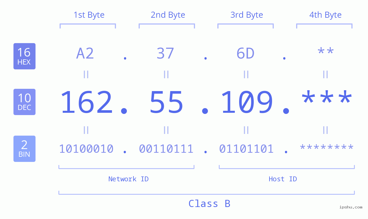 IP Address: 162.55.109 Data Structure Chart BIN DEC HEX IPv4: 162.55.109 Network Class, Net ID, Host ID