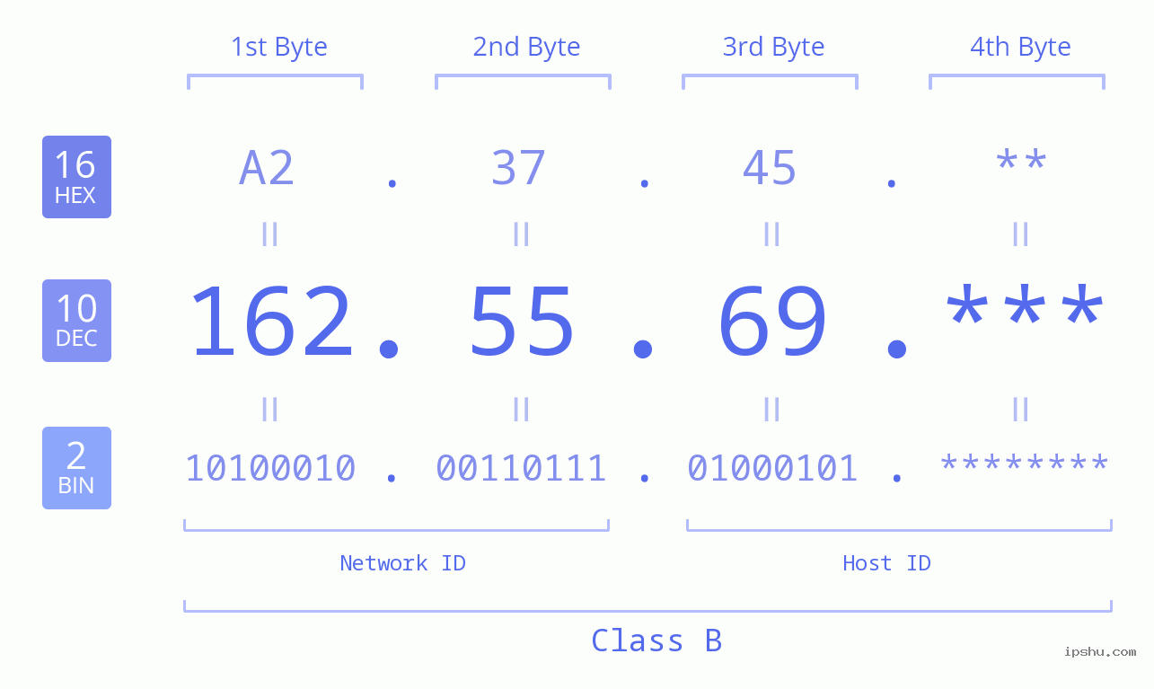 IP Address: 162.55.69 Data Structure Chart BIN DEC HEX IPv4: 162.55.69 Network Class, Net ID, Host ID