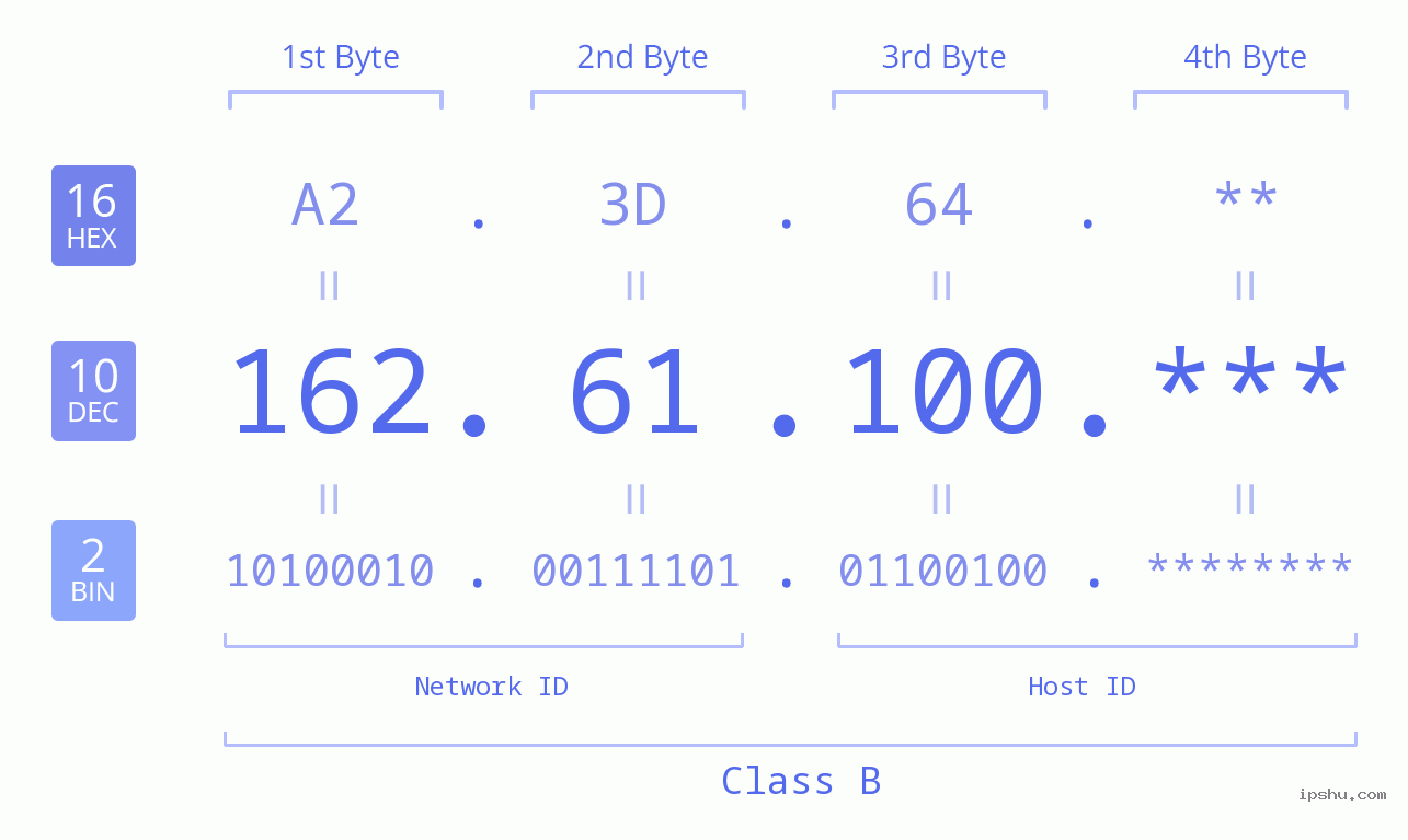 IP Address: 162.61.100 Data Structure Chart BIN DEC HEX IPv4: 162.61.100 Network Class, Net ID, Host ID