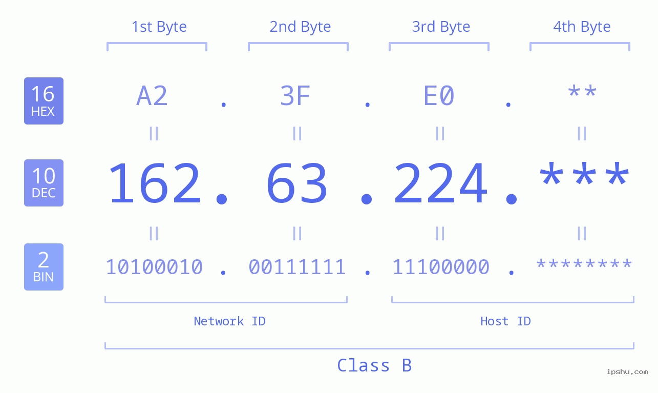 IP Address: 162.63.224 Data Structure Chart BIN DEC HEX IPv4: 162.63.224 Network Class, Net ID, Host ID