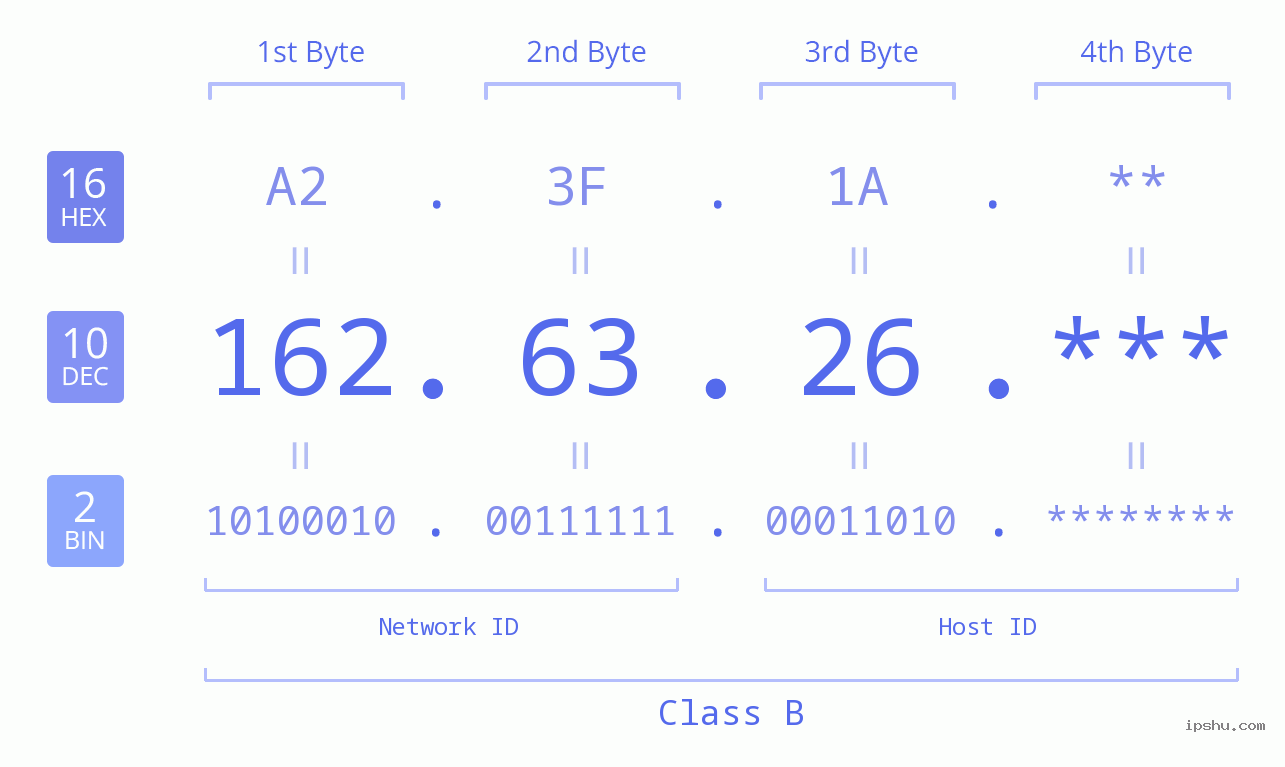 IP Address: 162.63.26 Data Structure Chart BIN DEC HEX IPv4: 162.63.26 Network Class, Net ID, Host ID