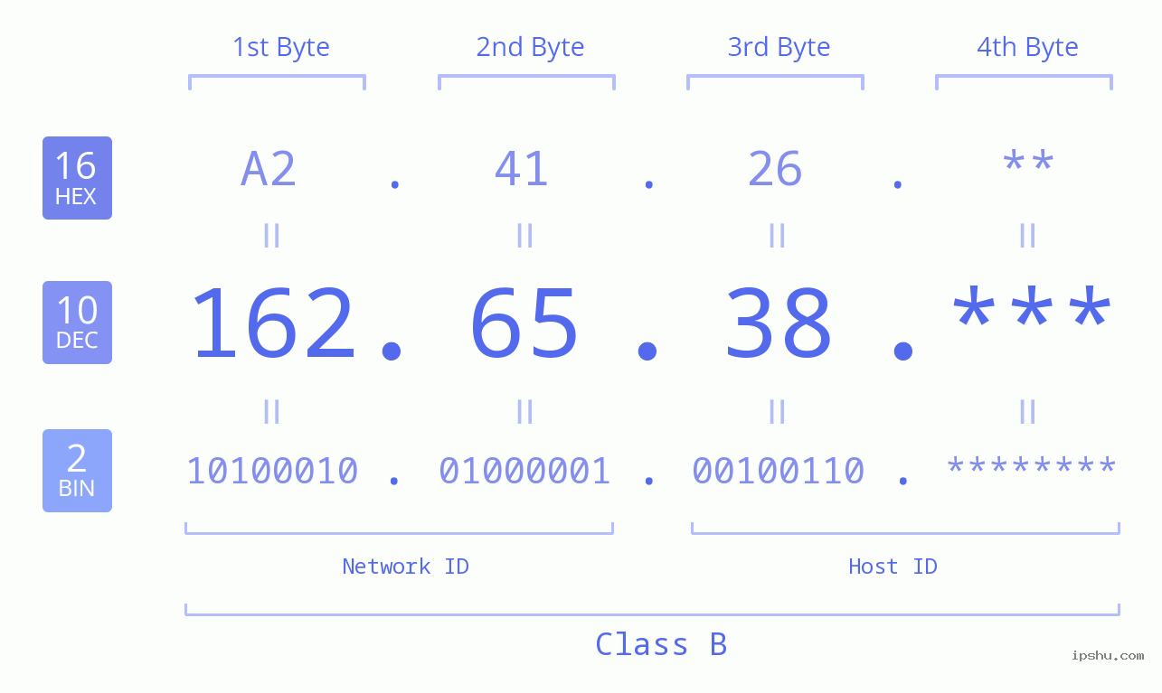 IP Address: 162.65.38 Data Structure Chart BIN DEC HEX IPv4: 162.65.38 Network Class, Net ID, Host ID