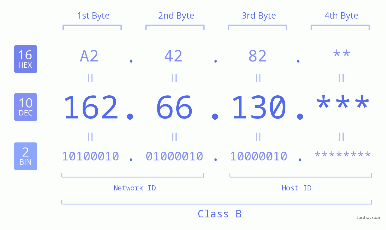 IP Address: 162.66.130 Data Structure Chart BIN DEC HEX IPv4: 162.66.130 Network Class, Net ID, Host ID