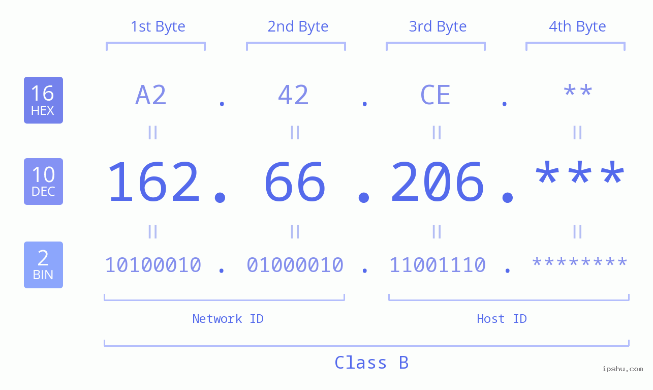 IP Address: 162.66.206 Data Structure Chart BIN DEC HEX IPv4: 162.66.206 Network Class, Net ID, Host ID