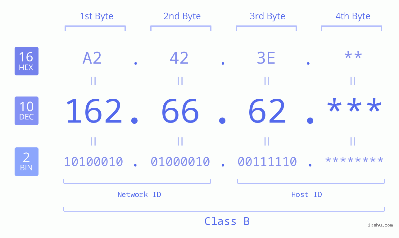 IP Address: 162.66.62 Data Structure Chart BIN DEC HEX IPv4: 162.66.62 Network Class, Net ID, Host ID