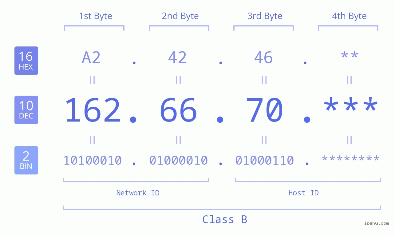 IP Address: 162.66.70 Data Structure Chart BIN DEC HEX IPv4: 162.66.70 Network Class, Net ID, Host ID