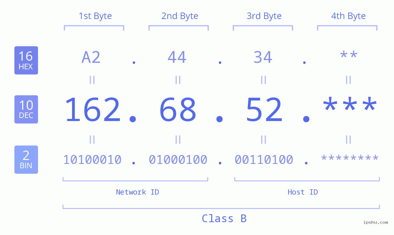 IP Address: 162.68.52 Data Structure Chart BIN DEC HEX IPv4: 162.68.52 Network Class, Net ID, Host ID