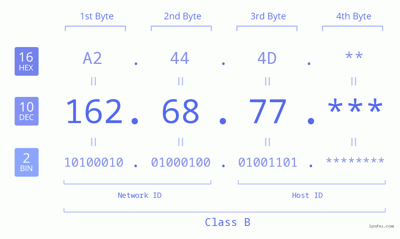 IP Address: 162.68.77 Data Structure Chart BIN DEC HEX IPv4: 162.68.77 Network Class, Net ID, Host ID