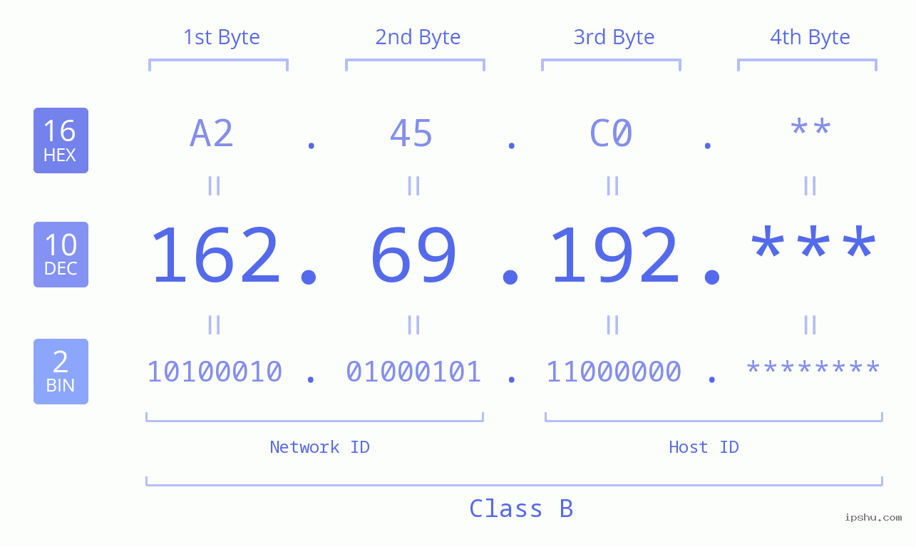 IP Address: 162.69.192 Data Structure Chart BIN DEC HEX IPv4: 162.69.192 Network Class, Net ID, Host ID
