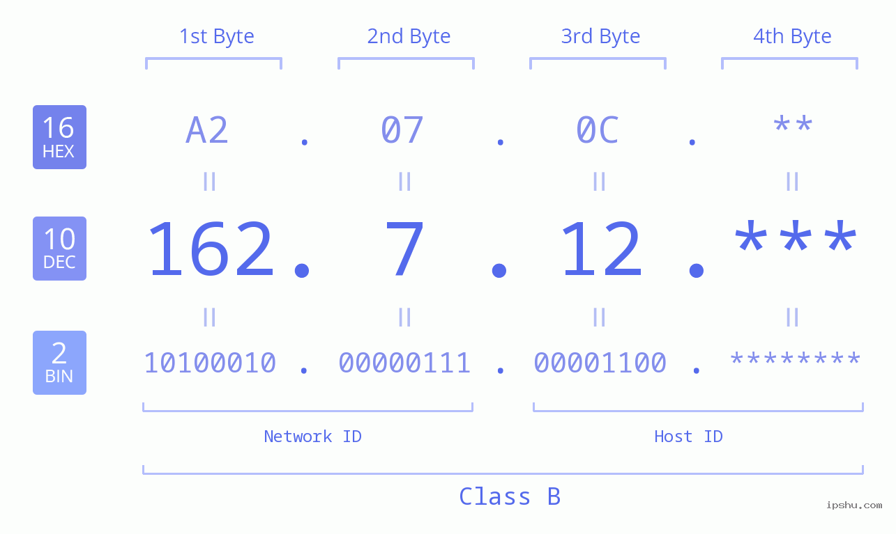 IP Address: 162.7.12 Data Structure Chart BIN DEC HEX IPv4: 162.7.12 Network Class, Net ID, Host ID