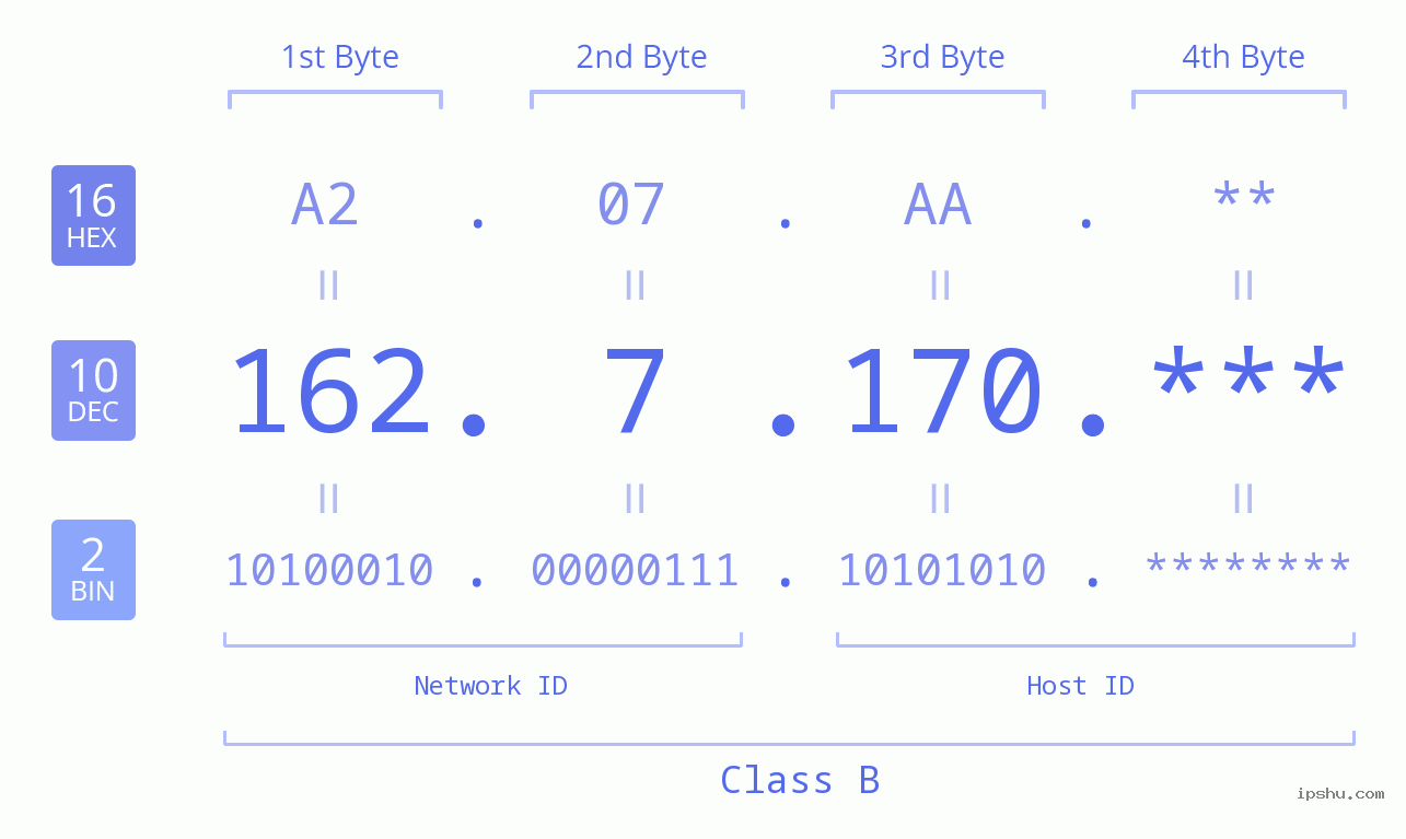 IP Address: 162.7.170 Data Structure Chart BIN DEC HEX IPv4: 162.7.170 Network Class, Net ID, Host ID