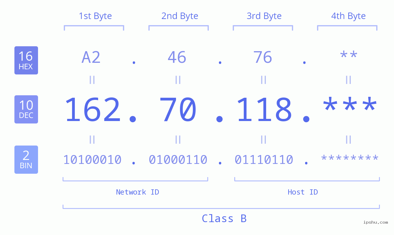 IP Address: 162.70.118 Data Structure Chart BIN DEC HEX IPv4: 162.70.118 Network Class, Net ID, Host ID