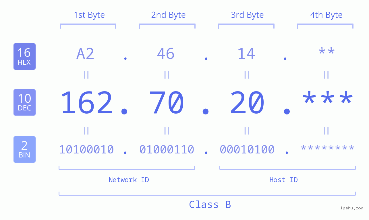 IP Address: 162.70.20 Data Structure Chart BIN DEC HEX IPv4: 162.70.20 Network Class, Net ID, Host ID
