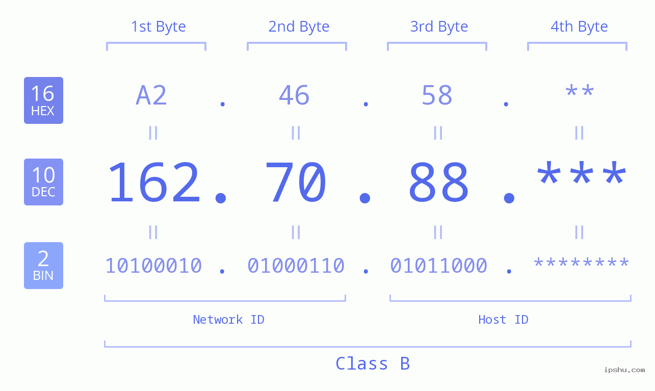 IP Address: 162.70.88 Data Structure Chart BIN DEC HEX IPv4: 162.70.88 Network Class, Net ID, Host ID