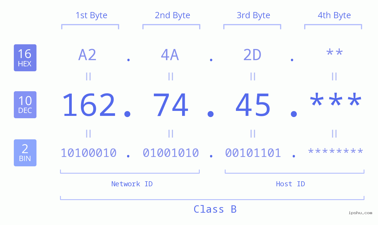 IPv4: 162.74.45 Network Class, Net ID, Host ID