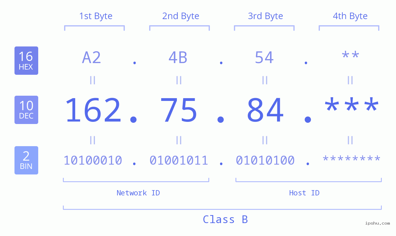 IP Address: 162.75.84 Data Structure Chart BIN DEC HEX IPv4: 162.75.84 Network Class, Net ID, Host ID