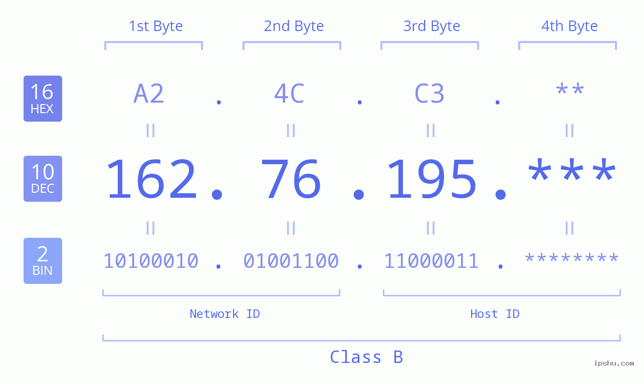 IP Address: 162.76.195 Data Structure Chart BIN DEC HEX IPv4: 162.76.195 Network Class, Net ID, Host ID