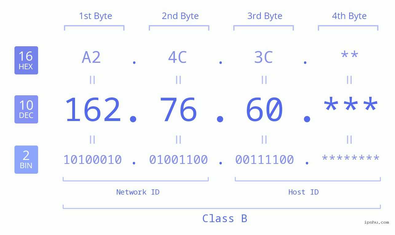IP Address: 162.76.60 Data Structure Chart BIN DEC HEX IPv4: 162.76.60 Network Class, Net ID, Host ID