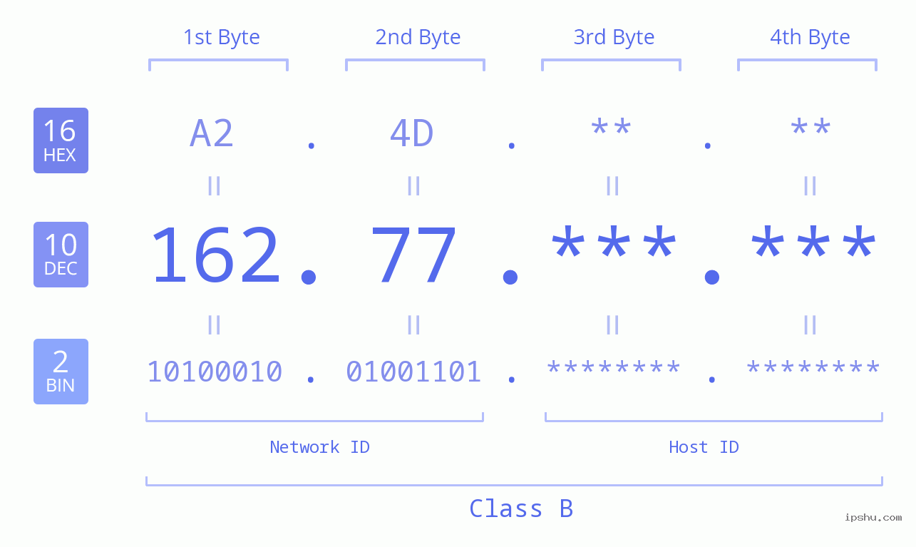 IPv4: 162.77 Network Class, Net ID, Host ID