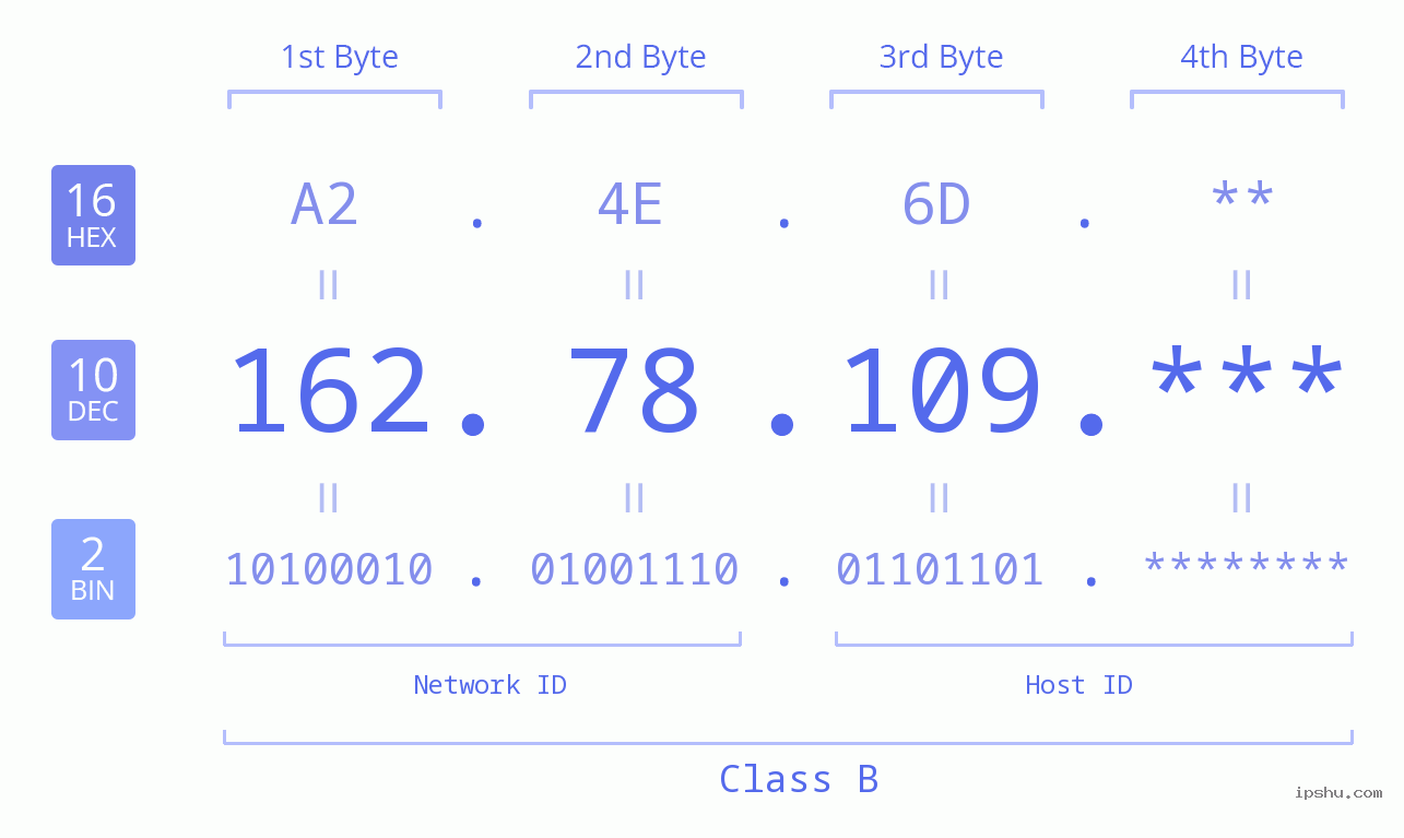 IP Address: 162.78.109 Data Structure Chart BIN DEC HEX IPv4: 162.78.109 Network Class, Net ID, Host ID