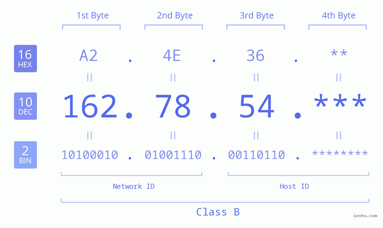 IP Address: 162.78.54 Data Structure Chart BIN DEC HEX IPv4: 162.78.54 Network Class, Net ID, Host ID