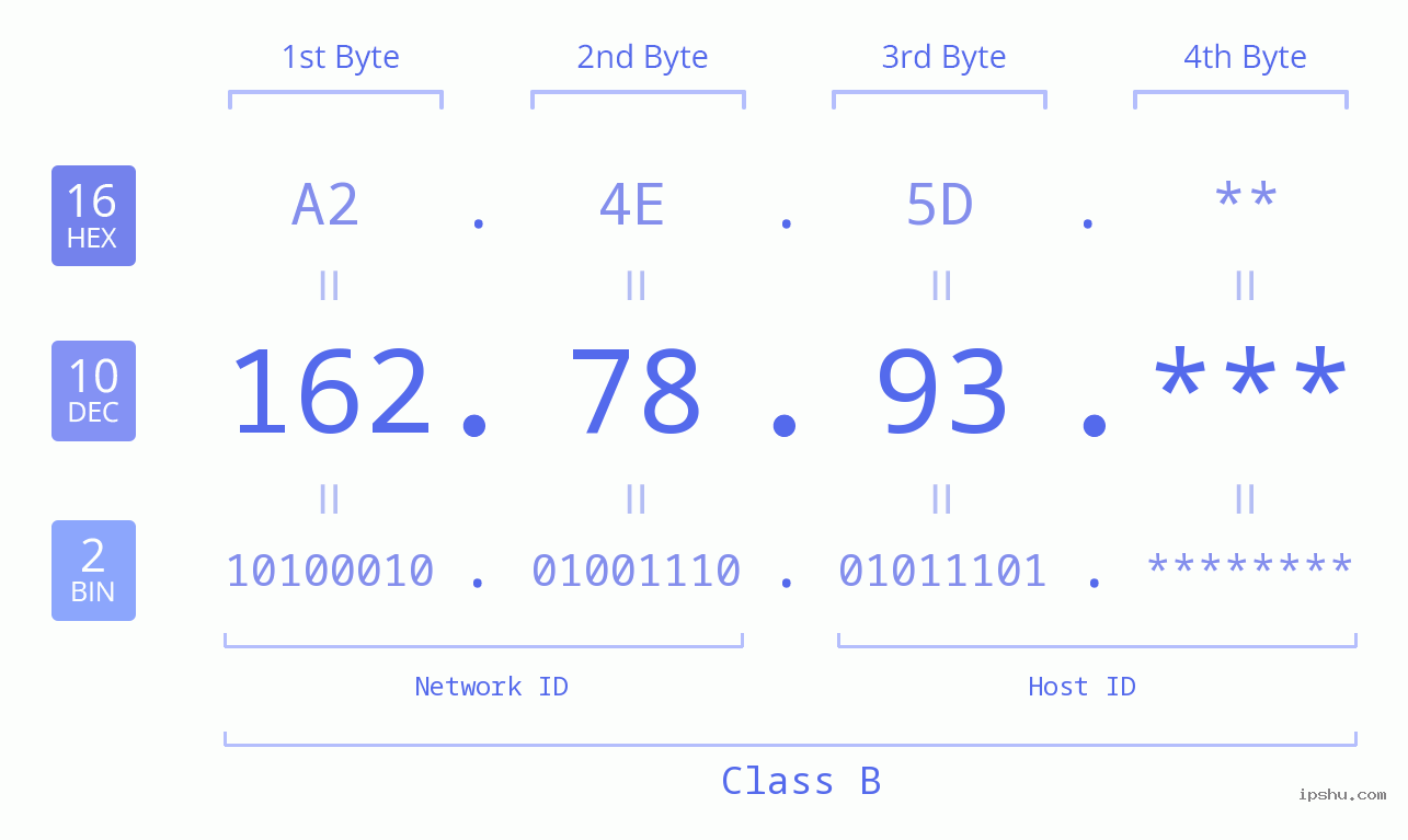 IP Address: 162.78.93 Data Structure Chart BIN DEC HEX IPv4: 162.78.93 Network Class, Net ID, Host ID
