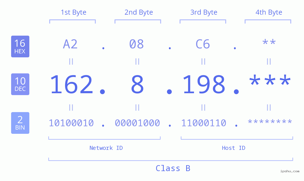 IP Address: 162.8.198 Data Structure Chart BIN DEC HEX IPv4: 162.8.198 Network Class, Net ID, Host ID