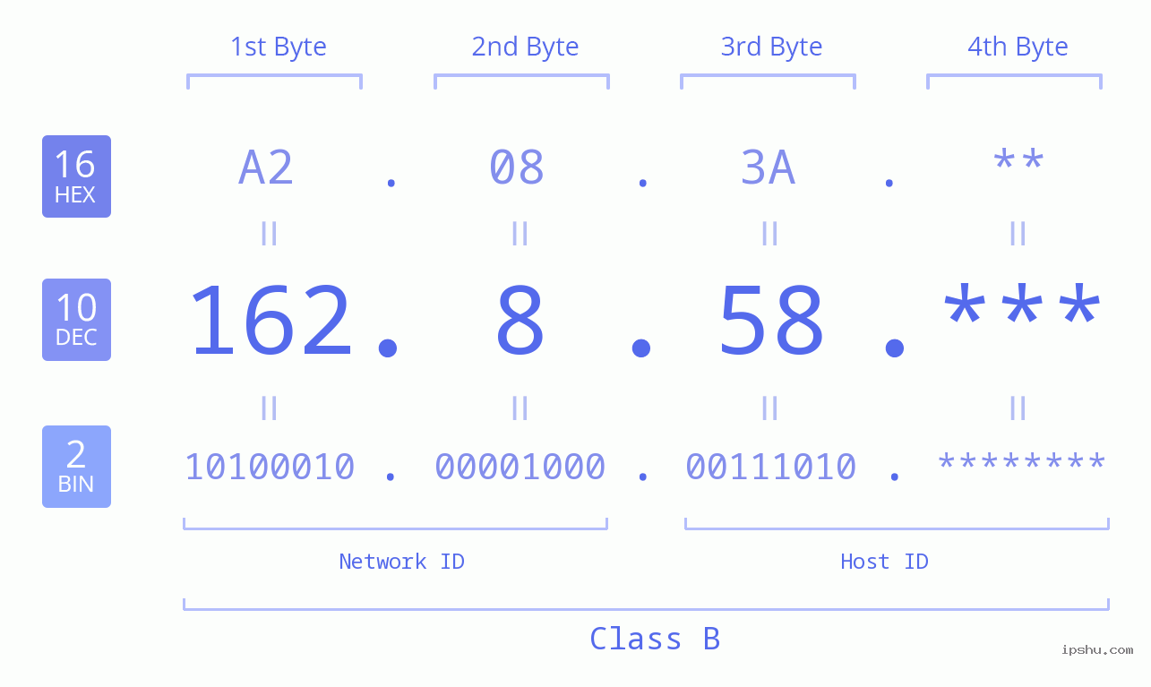 IP Address: 162.8.58 Data Structure Chart BIN DEC HEX IPv4: 162.8.58 Network Class, Net ID, Host ID