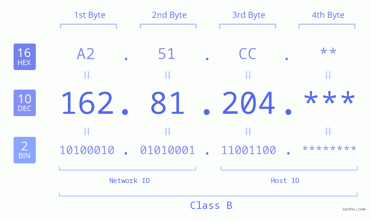 IP Address: 162.81.204 Data Structure Chart BIN DEC HEX IPv4: 162.81.204 Network Class, Net ID, Host ID