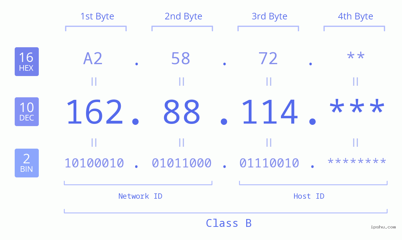 IP Address: 162.88.114 Data Structure Chart BIN DEC HEX IPv4: 162.88.114 Network Class, Net ID, Host ID