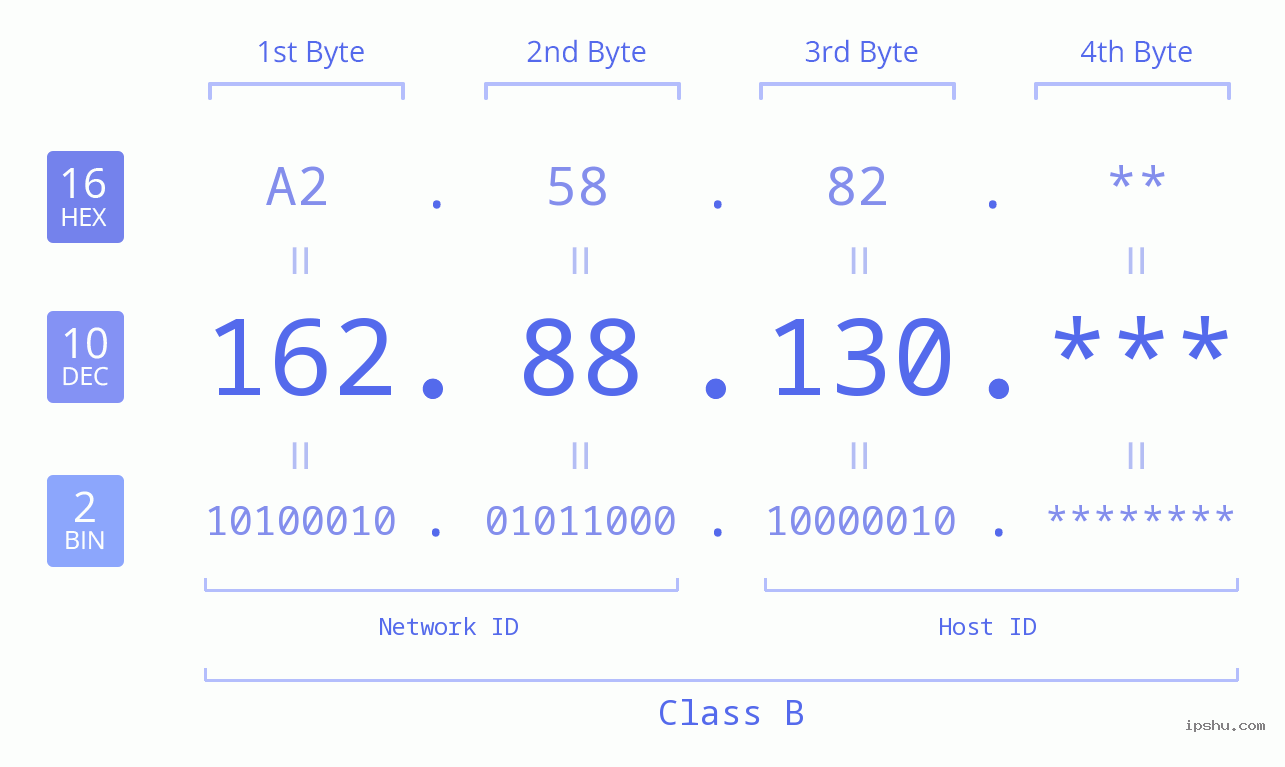 IP Address: 162.88.130 Data Structure Chart BIN DEC HEX IPv4: 162.88.130 Network Class, Net ID, Host ID