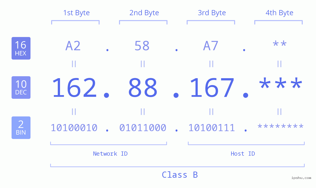 IP Address: 162.88.167 Data Structure Chart BIN DEC HEX IPv4: 162.88.167 Network Class, Net ID, Host ID