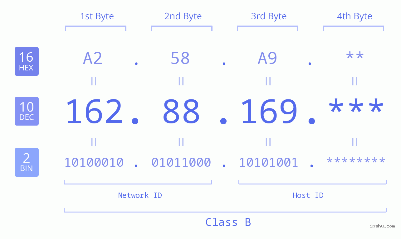 IP Address: 162.88.169 Data Structure Chart BIN DEC HEX IPv4: 162.88.169 Network Class, Net ID, Host ID