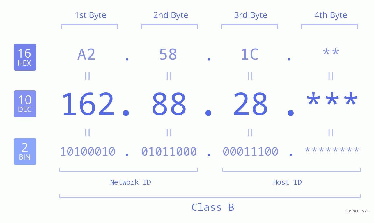 IP Address: 162.88.28 Data Structure Chart BIN DEC HEX IPv4: 162.88.28 Network Class, Net ID, Host ID