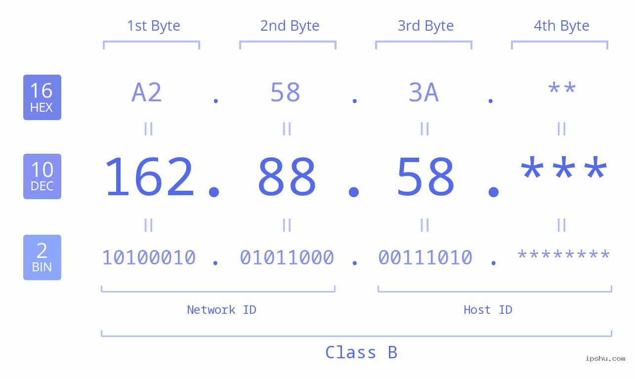 IP Address: 162.88.58 Data Structure Chart BIN DEC HEX IPv4: 162.88.58 Network Class, Net ID, Host ID