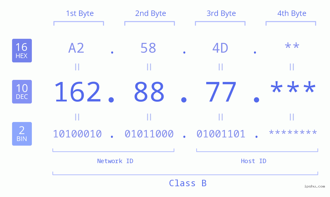 IP Address: 162.88.77 Data Structure Chart BIN DEC HEX IPv4: 162.88.77 Network Class, Net ID, Host ID