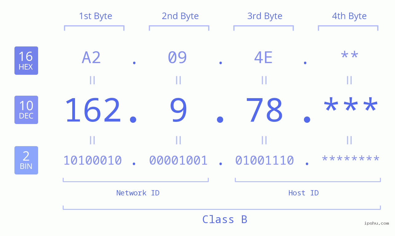 IP Address: 162.9.78 Data Structure Chart BIN DEC HEX IPv4: 162.9.78 Network Class, Net ID, Host ID