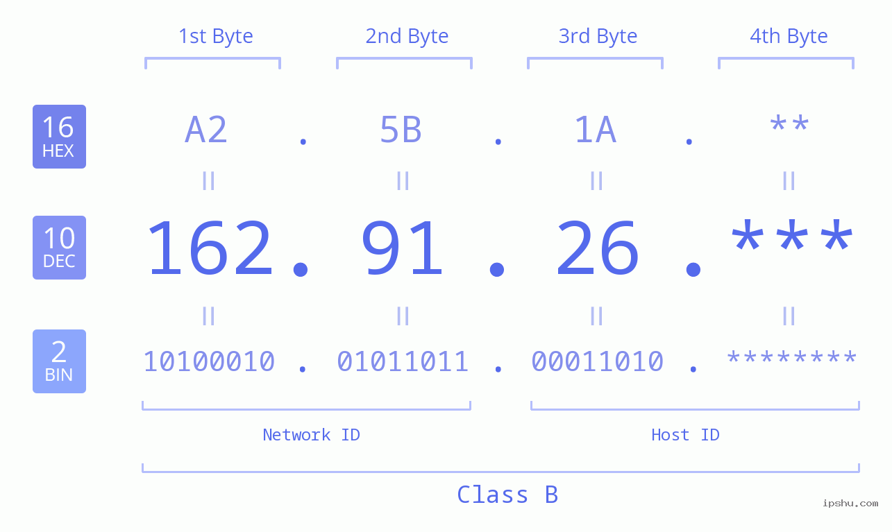 IP Address: 162.91.26 Data Structure Chart BIN DEC HEX IPv4: 162.91.26 Network Class, Net ID, Host ID