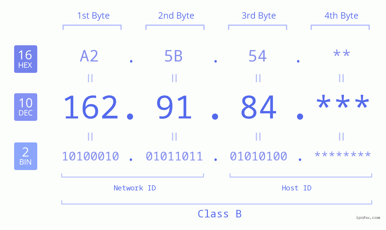 IP Address: 162.91.84 Data Structure Chart BIN DEC HEX IPv4: 162.91.84 Network Class, Net ID, Host ID