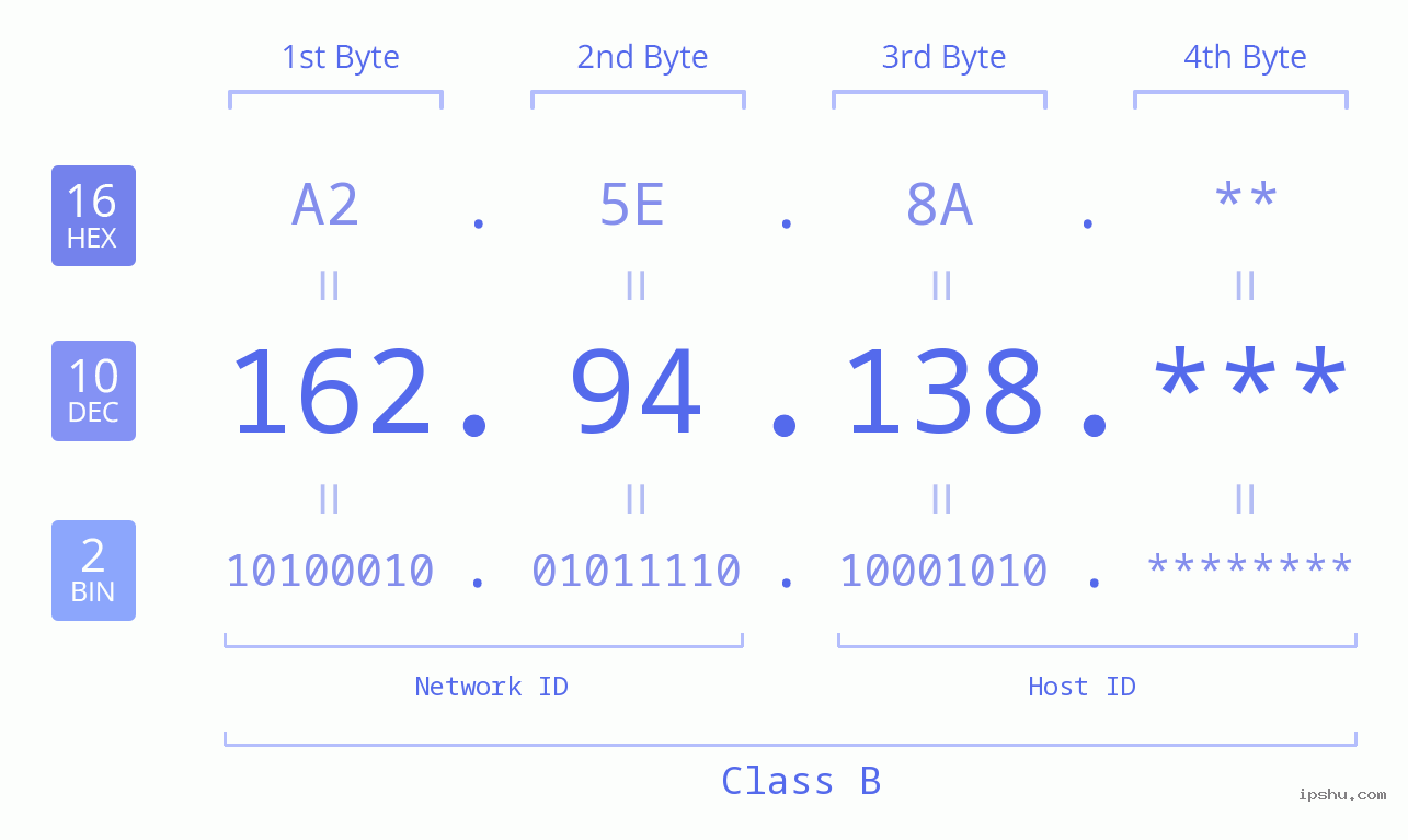 IP Address: 162.94.138 Data Structure Chart BIN DEC HEX IPv4: 162.94.138 Network Class, Net ID, Host ID