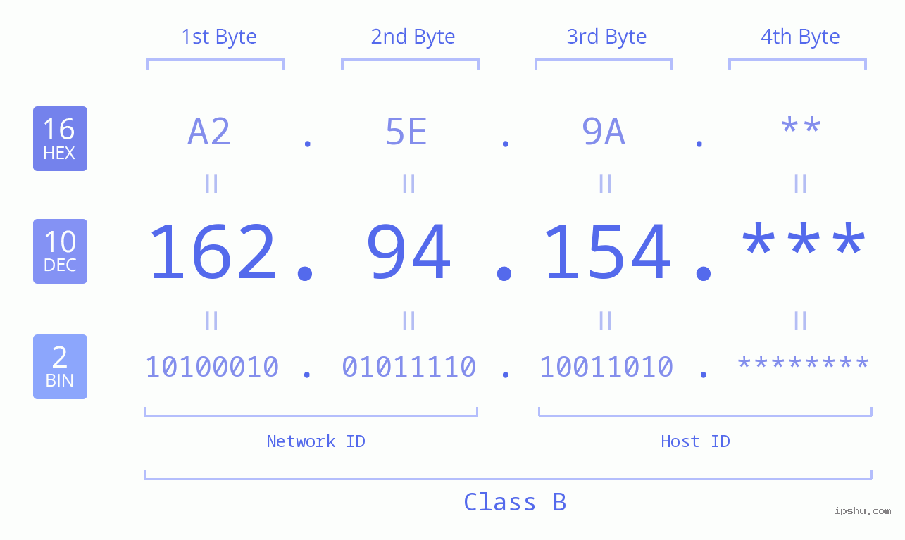 IP Address: 162.94.154 Data Structure Chart BIN DEC HEX IPv4: 162.94.154 Network Class, Net ID, Host ID