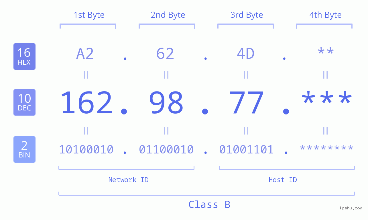 IP Address: 162.98.77 Data Structure Chart BIN DEC HEX IPv4: 162.98.77 Network Class, Net ID, Host ID