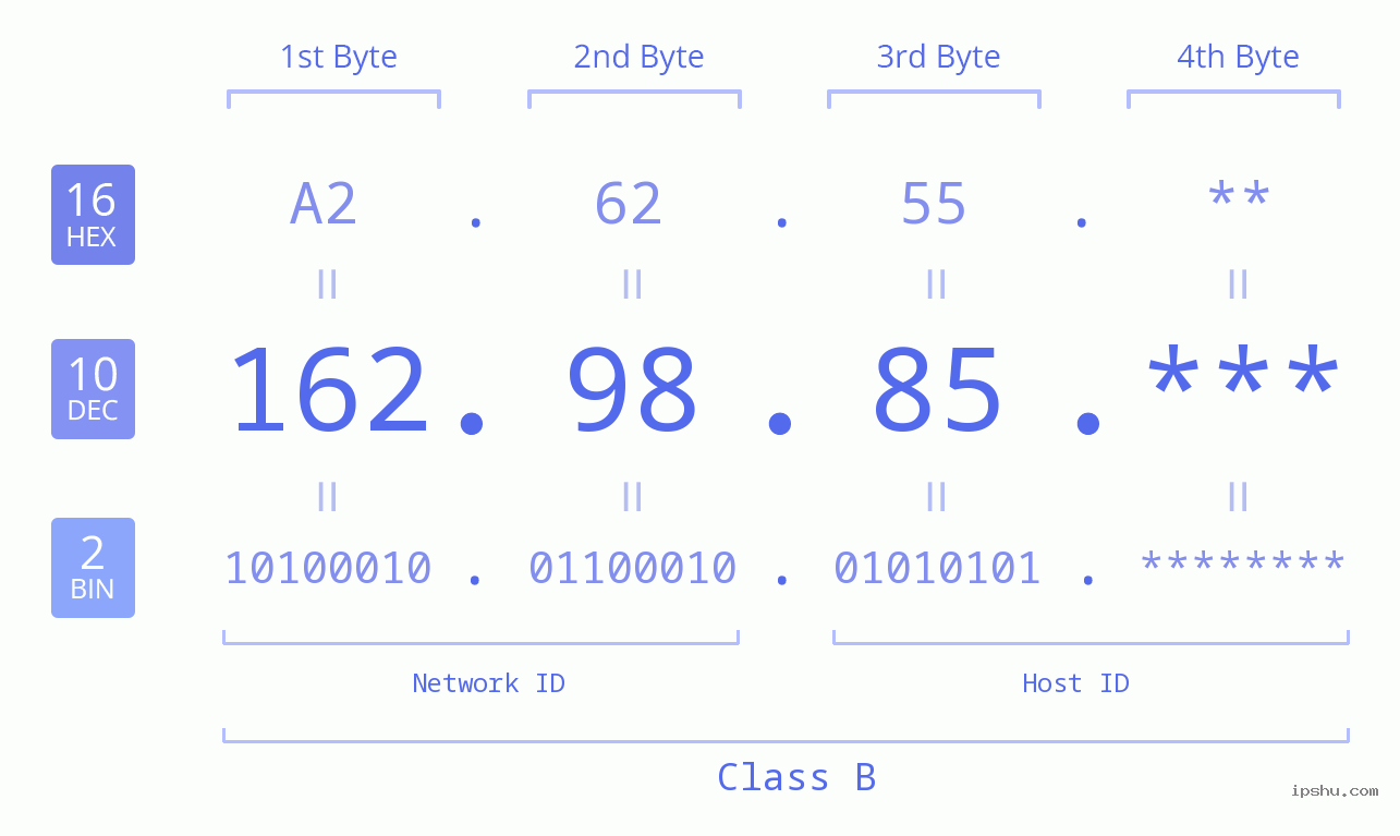 IP Address: 162.98.85 Data Structure Chart BIN DEC HEX IPv4: 162.98.85 Network Class, Net ID, Host ID